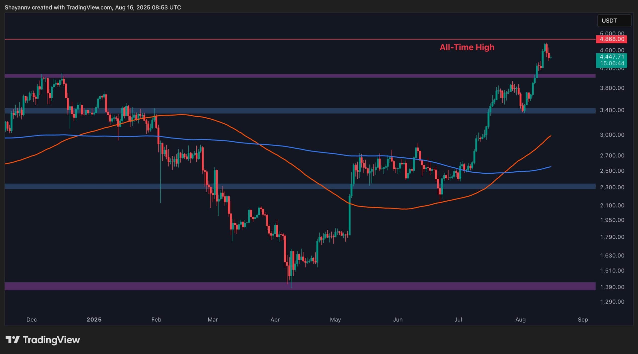 Ethereum Price Analysis: Has ETH’s Bullish Momentum Disappeared?
