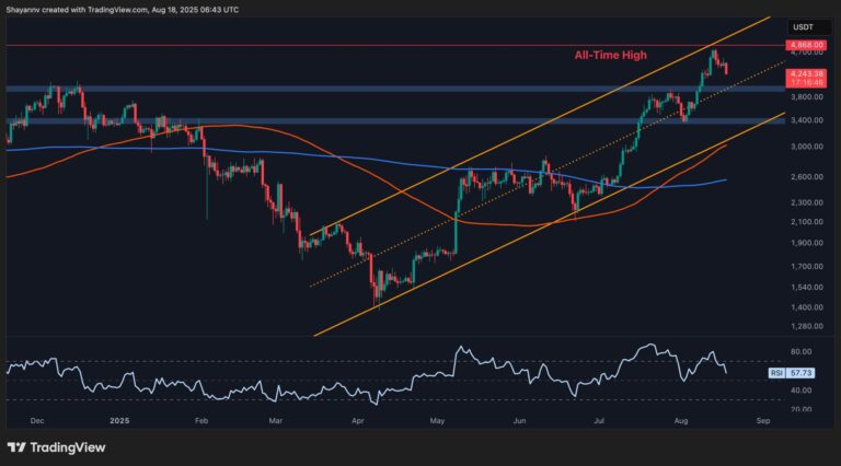 ETH Price Analysis: After a 10% Slide, Where Is Ethereum Headed?