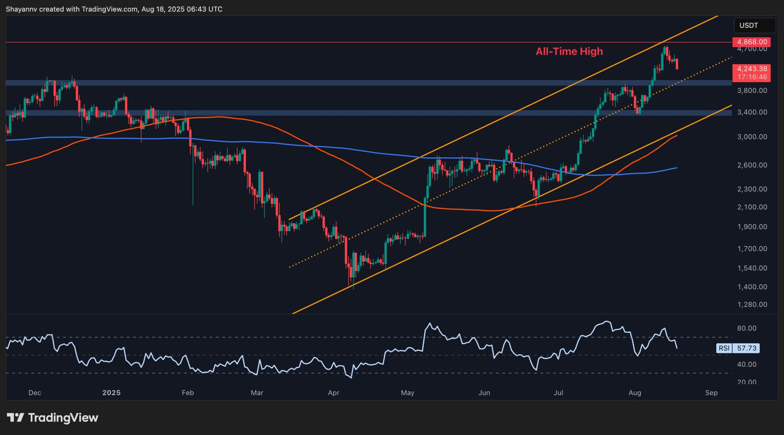 ETH Price Analysis: After a 10% Slide, Where Is Ethereum Headed?