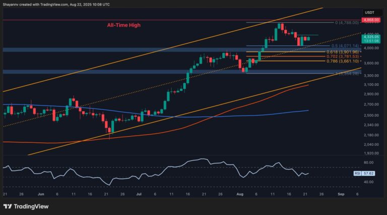 ETH’s Rally Hinges on These Crucial Support Levels: Ethereum Price Analysis