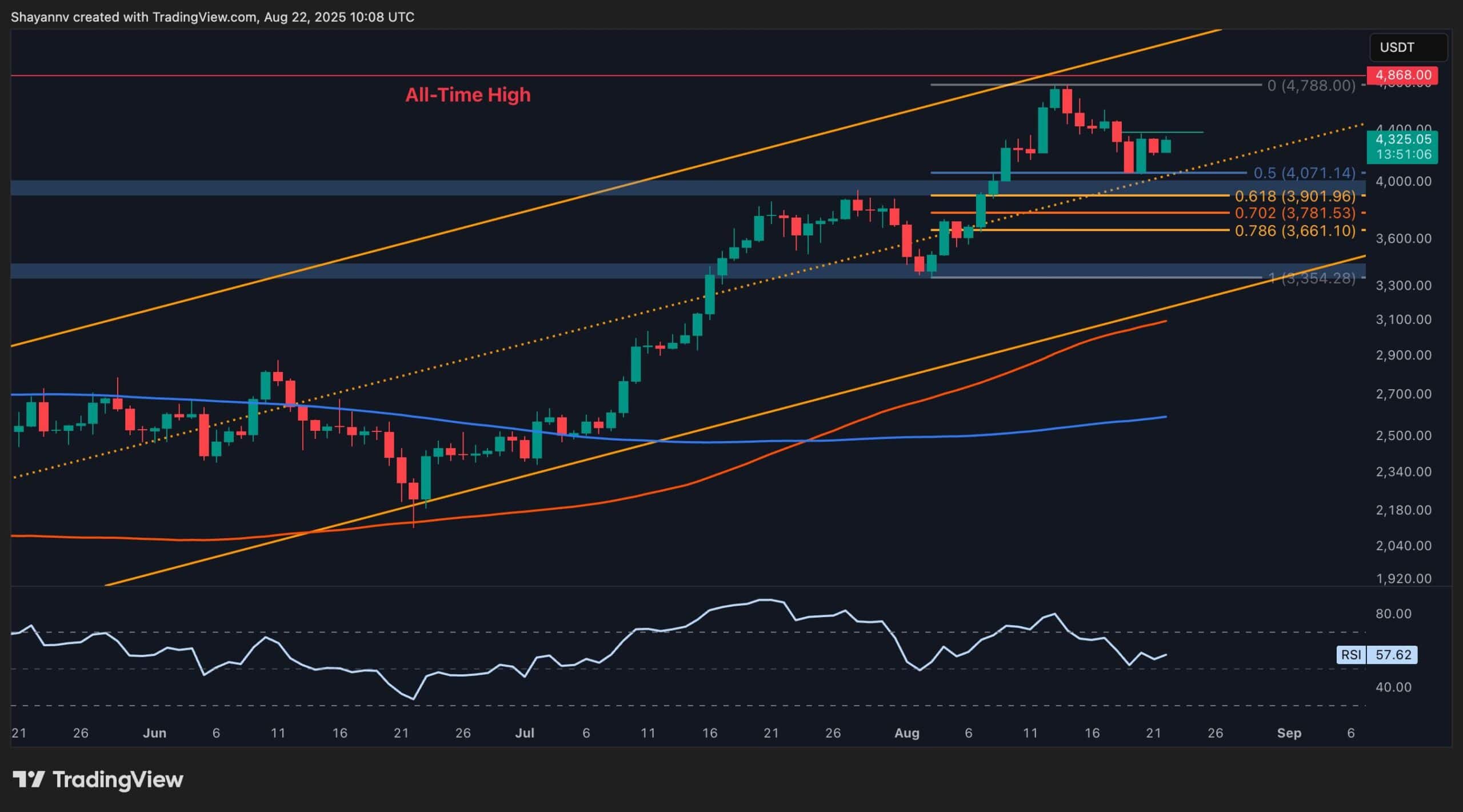 ETH’s Rally Hinges on These Crucial Support Levels: Ethereum Price Analysis