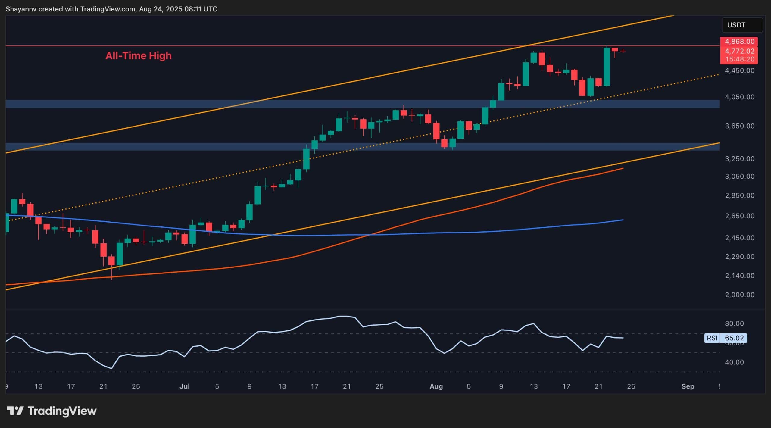 Ethereum Price Analysis: Is ETH About to Break Past $5K After Recent ATH?