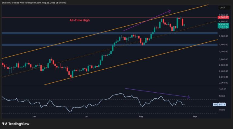 Ethereum Price Analysis: Has ETH’s Momentum Faded Following its ATH?