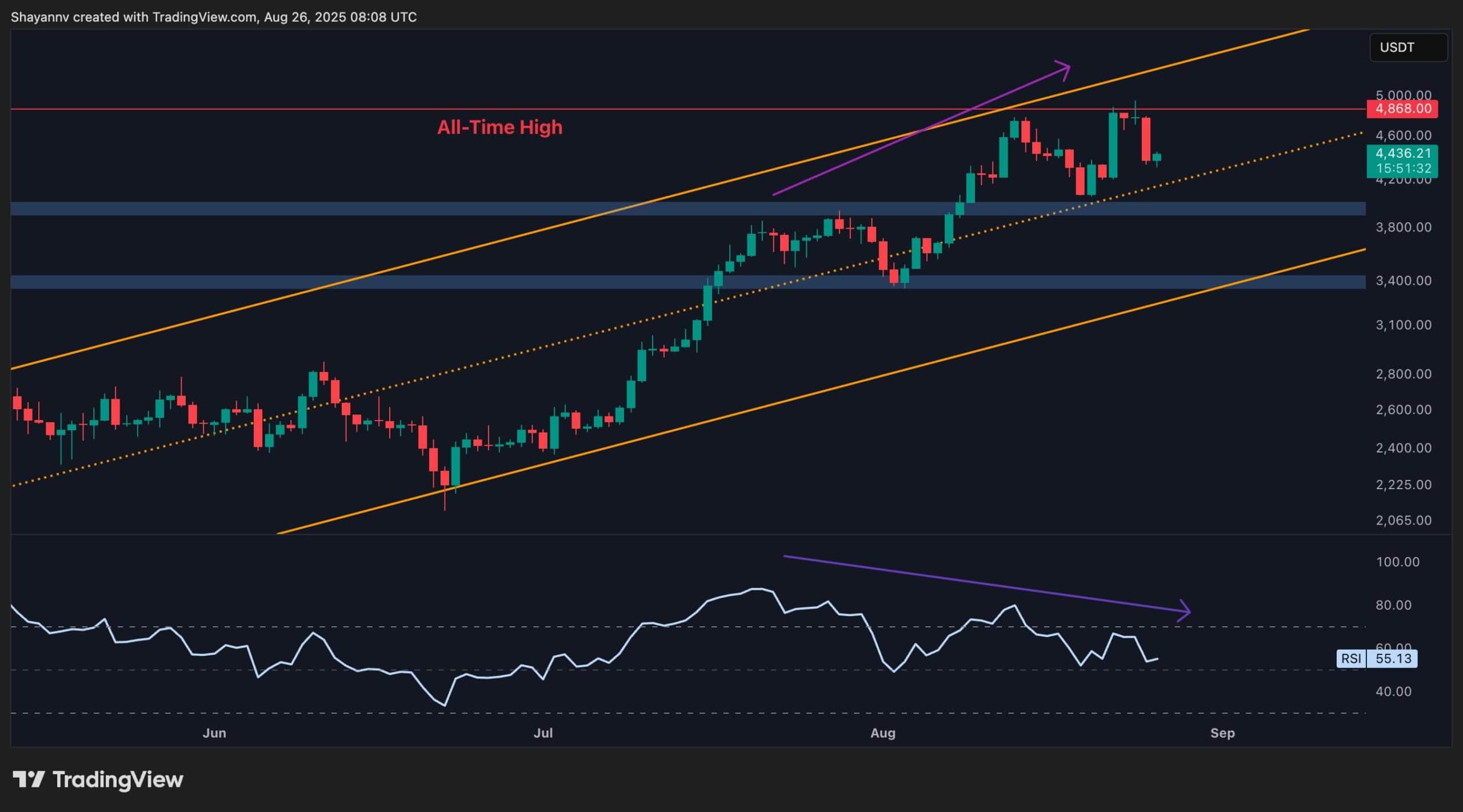 Ethereum Price Analysis: Has ETH’s Momentum Faded Following its ATH?