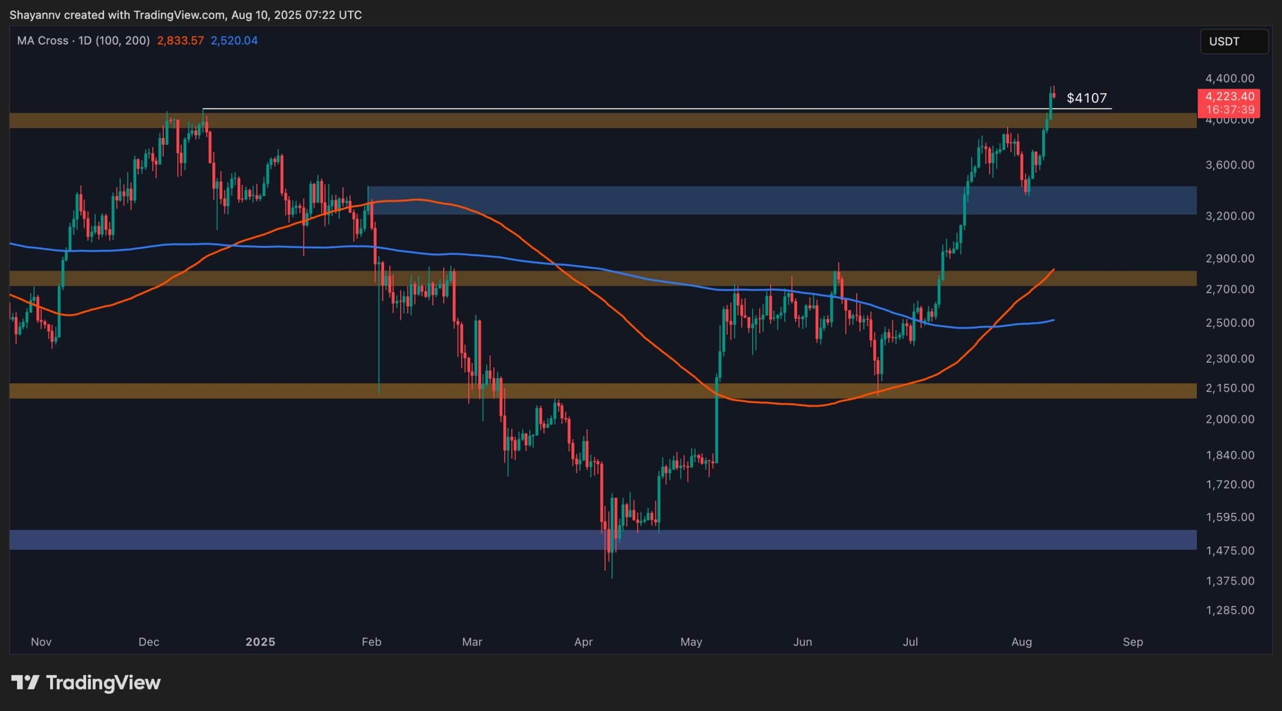 Ethereum Price Analysis: ETH Might Cool Off but $4.5K is Still in Sight