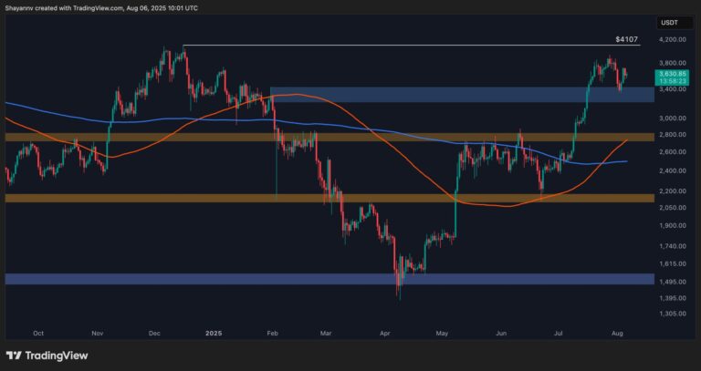 Ethereum Price Analysis: ETH Bullish Structure in Danger as Warning Signs Appear