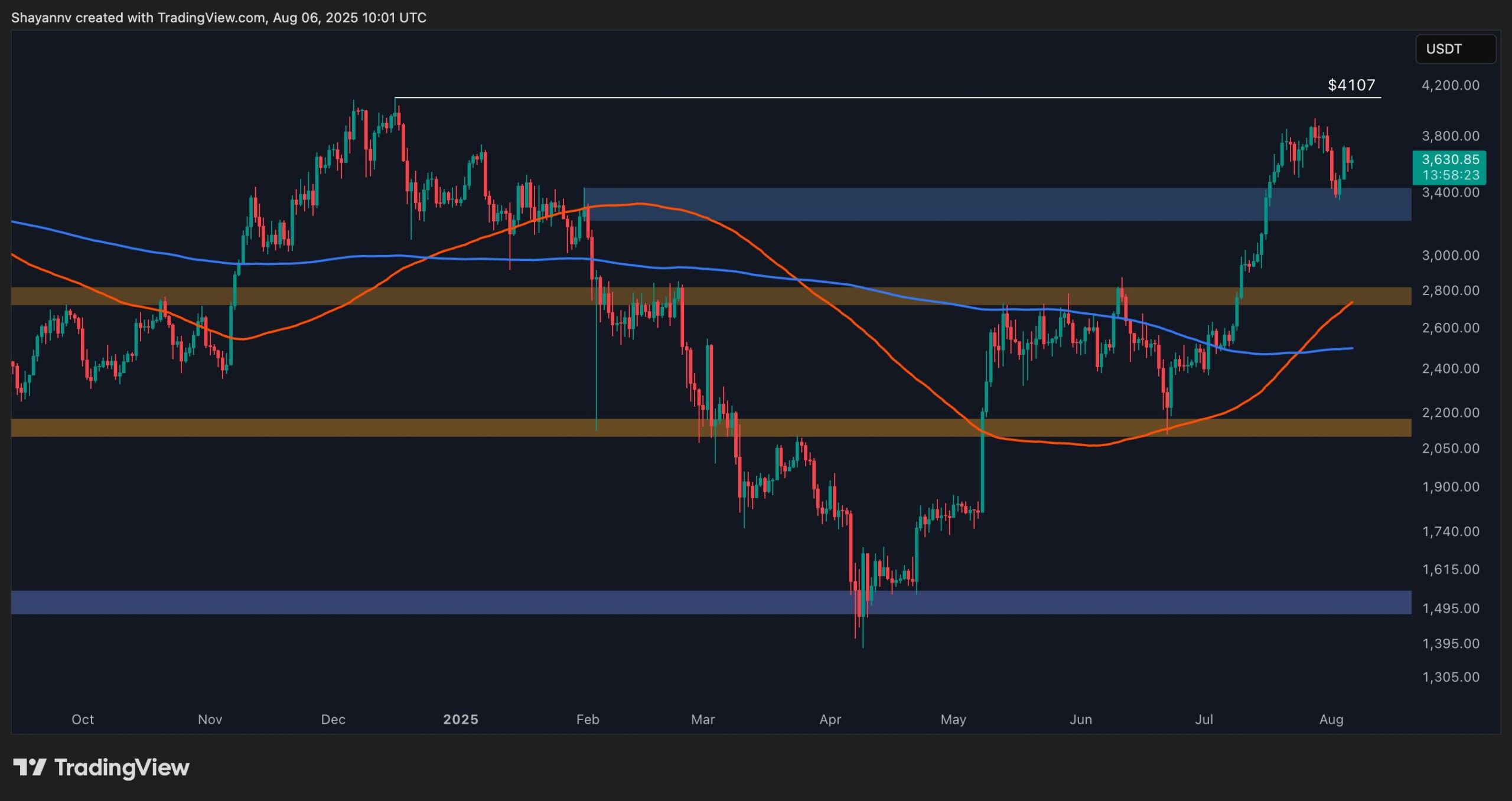 Ethereum Price Analysis: ETH Bullish Structure in Danger as Warning Signs Appear