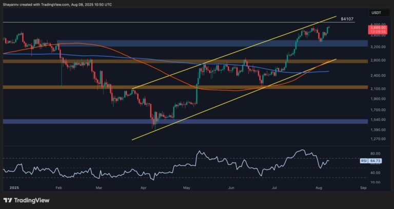 ETH Bulls Look to Push Above $4K, but is the Rally Sustainable? (Ethereum Price Analysis)