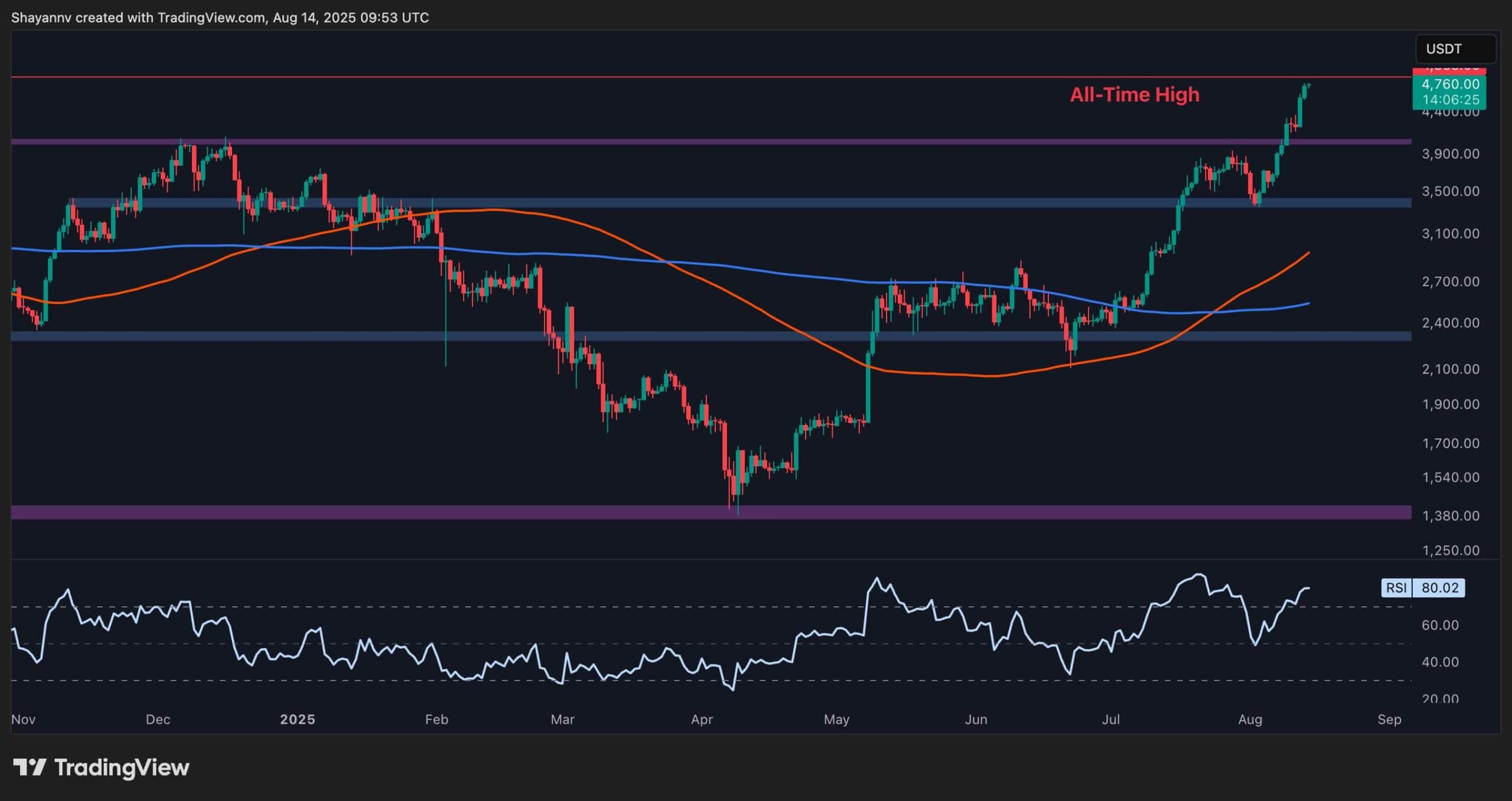Was This ETH’s Final Shakeout Before Surge to New ATH? (Ethereum Price Analysis)