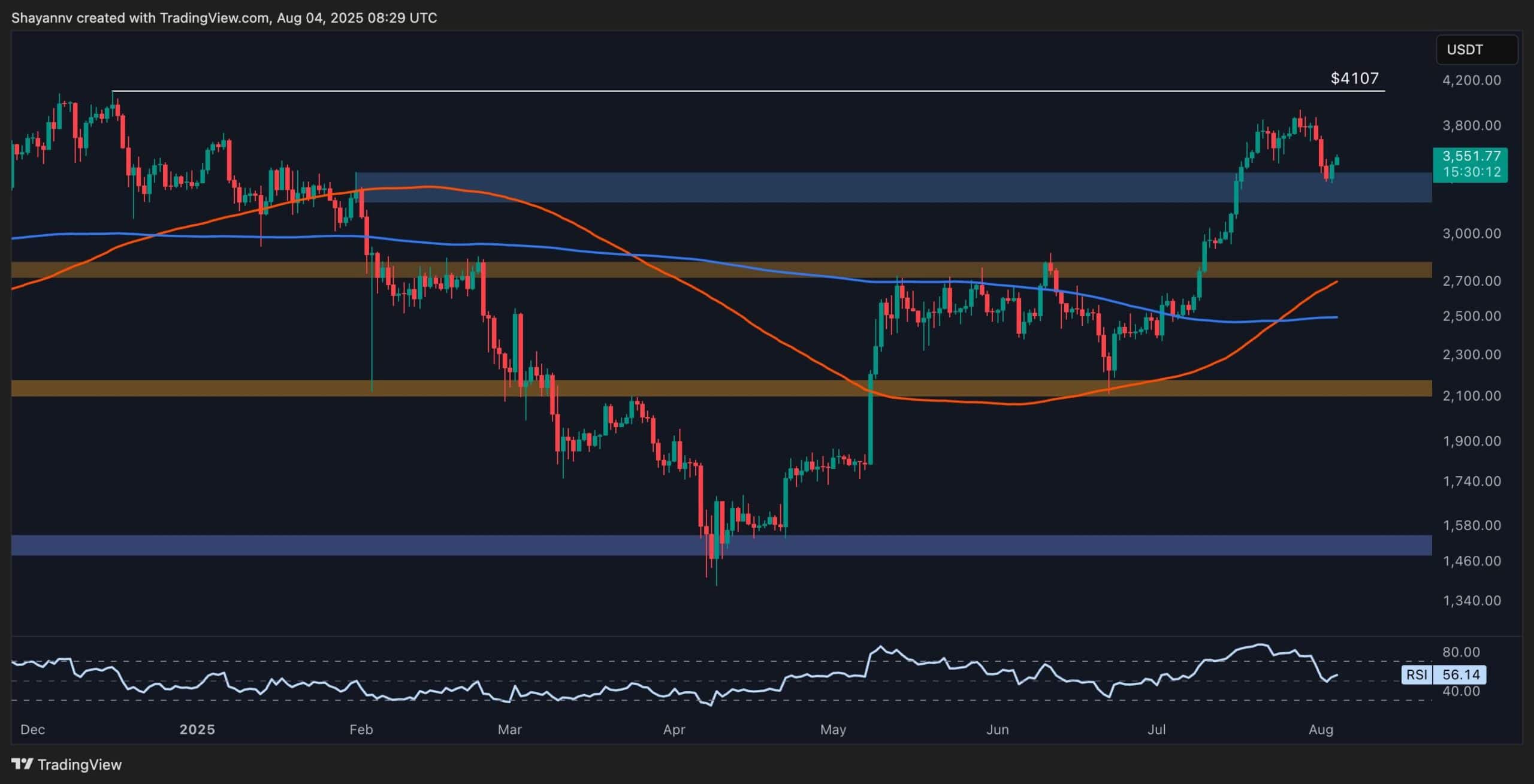 Ethereum Price Analysis: Is ETH Gearing Up for a $4K Breakout?