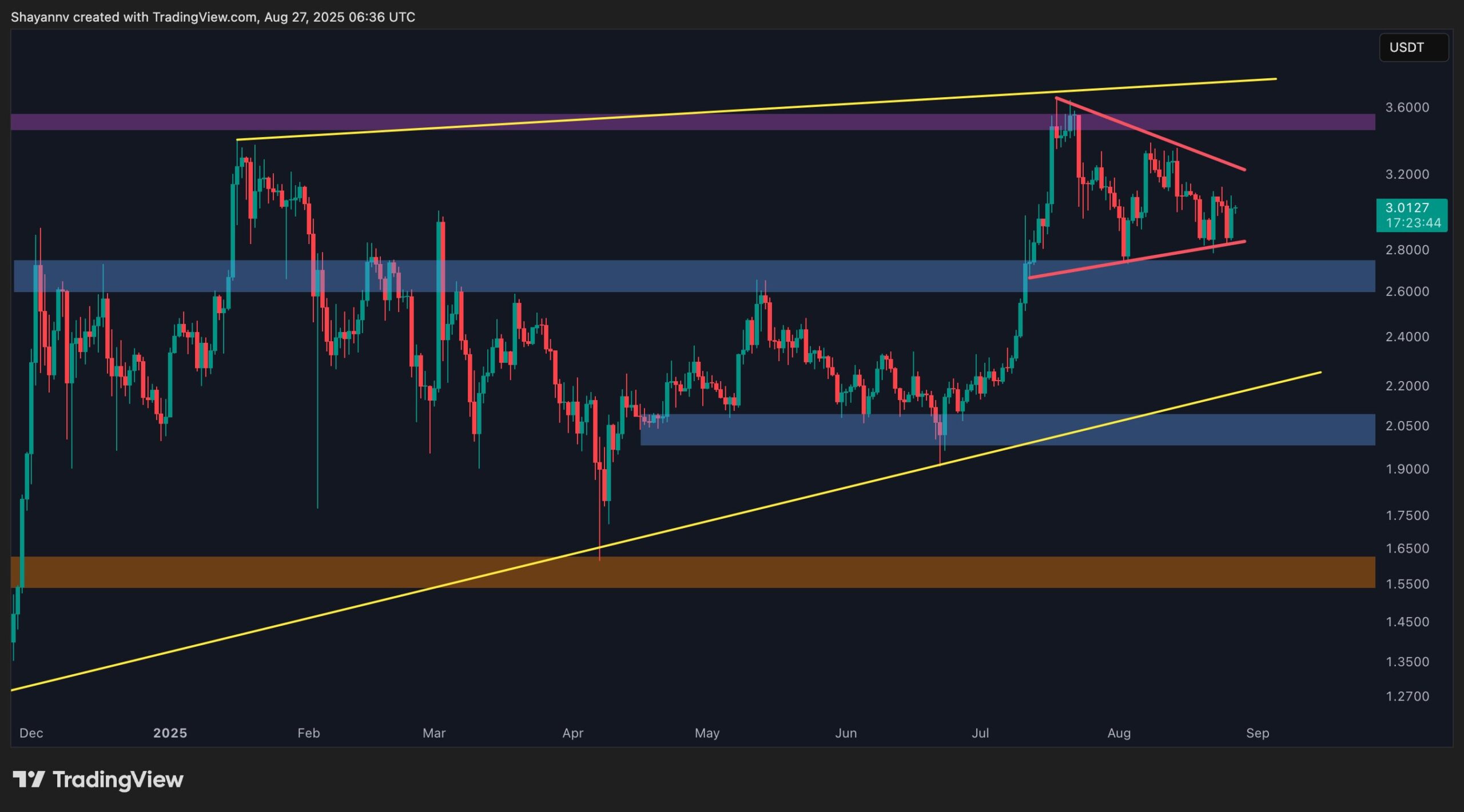 XRP at a Crossroads: $2 Crash or Explosive New All-Time High? (Ripple Price Analysis)