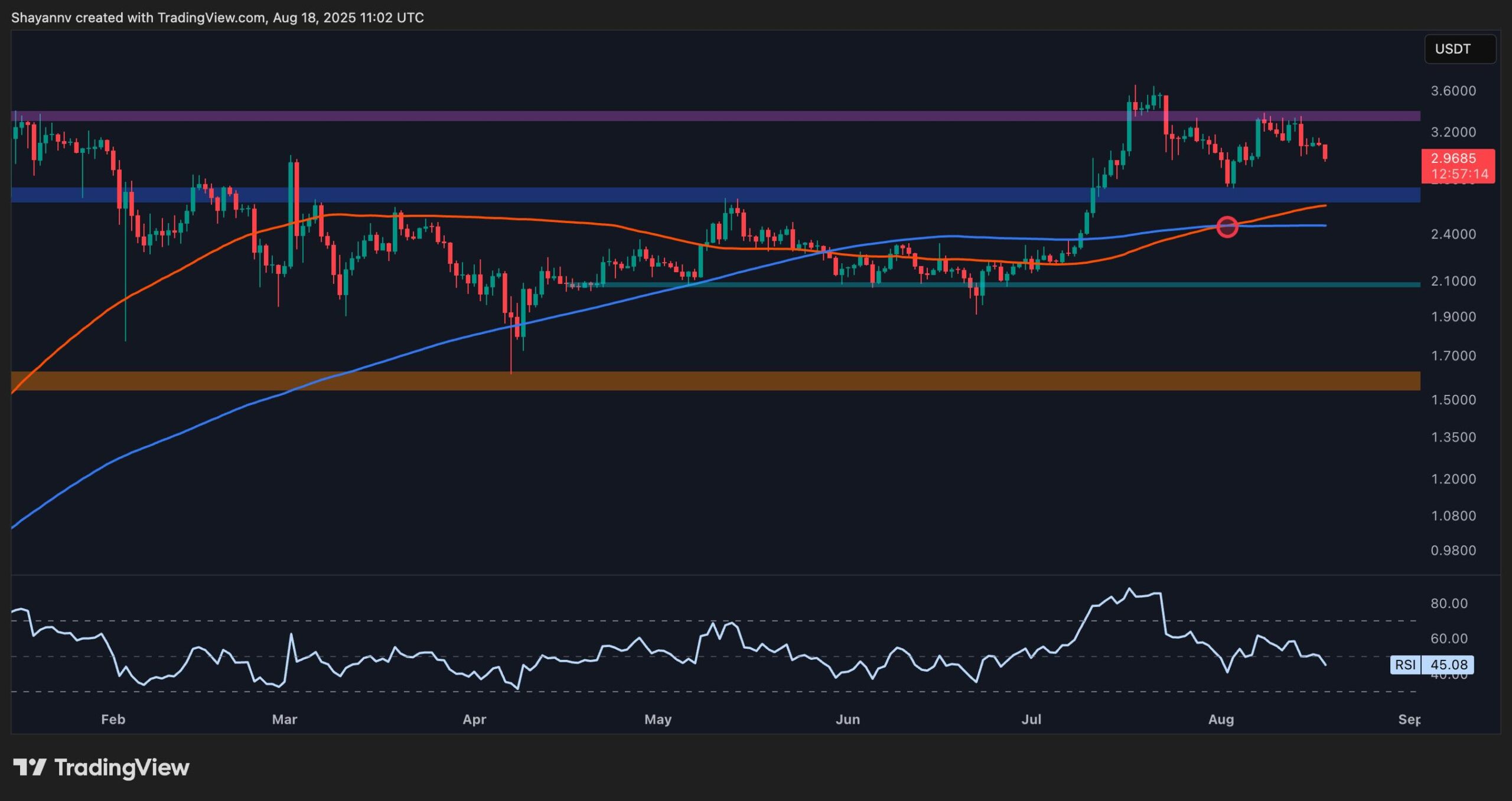 Ripple Price Analysis: Will XRP Collapse to $2.10 After Failed Breakout?