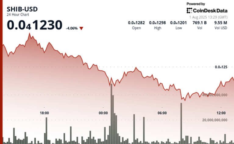 Shiba Inu Tanks 6% But 'Inverted Hammer' Offers Hope to Bulls