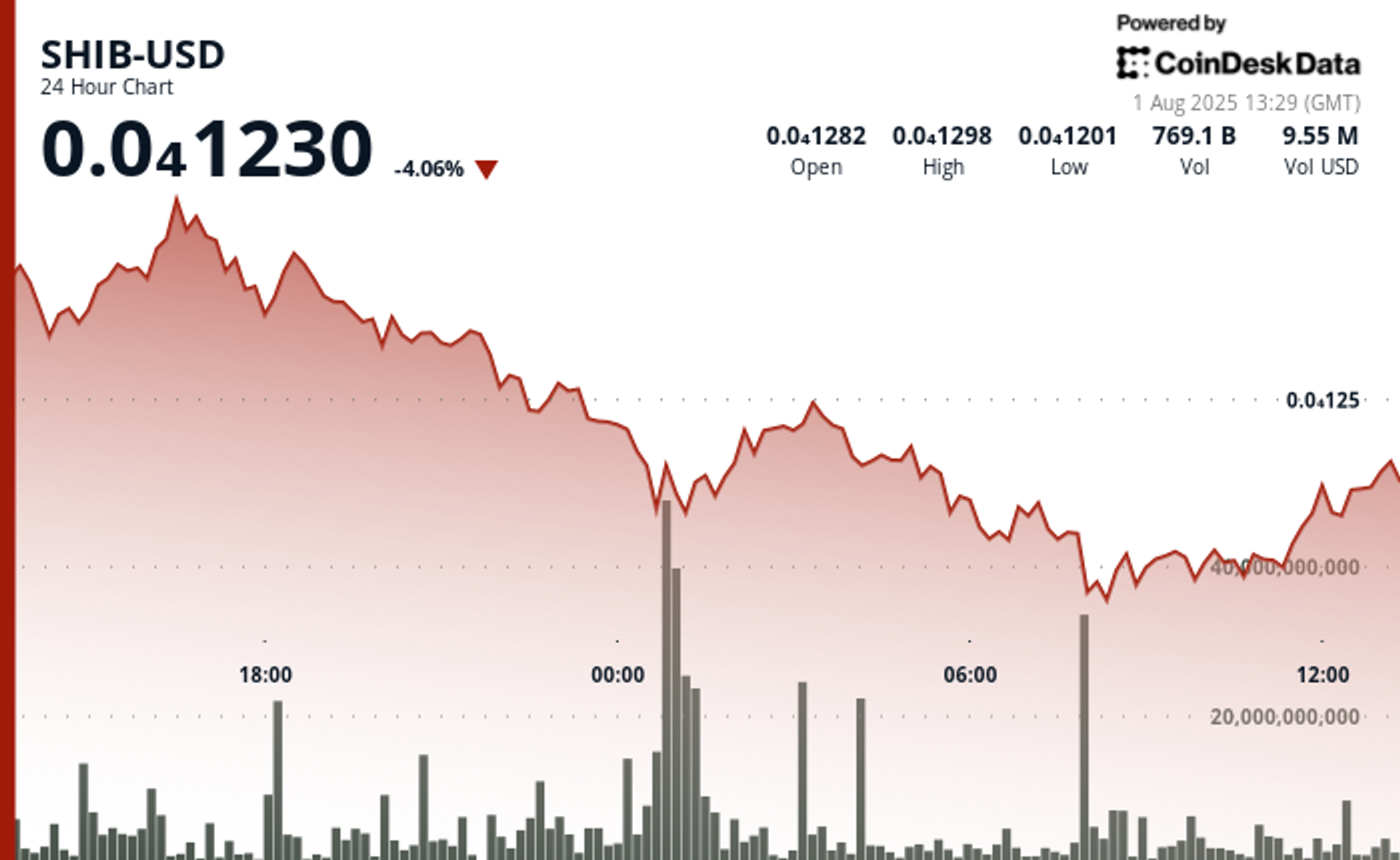 Shiba Inu Tanks 6% But 'Inverted Hammer' Offers Hope to Bulls