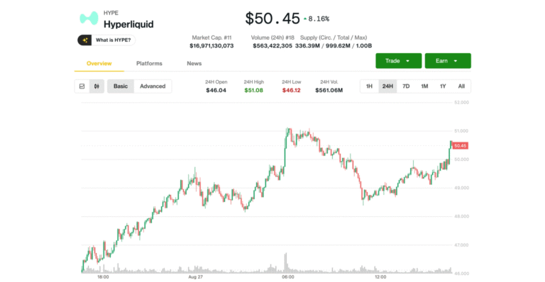 Hyperliquid’s HYPE Hits Record High Above $50 on Trading Boom, Token Buybacks