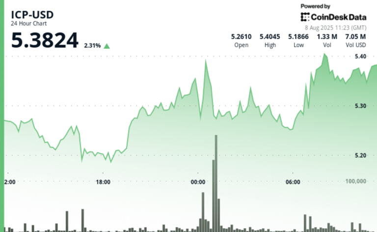 ICP Pushes Higher as Strong Volume Secures Bullish Momentum