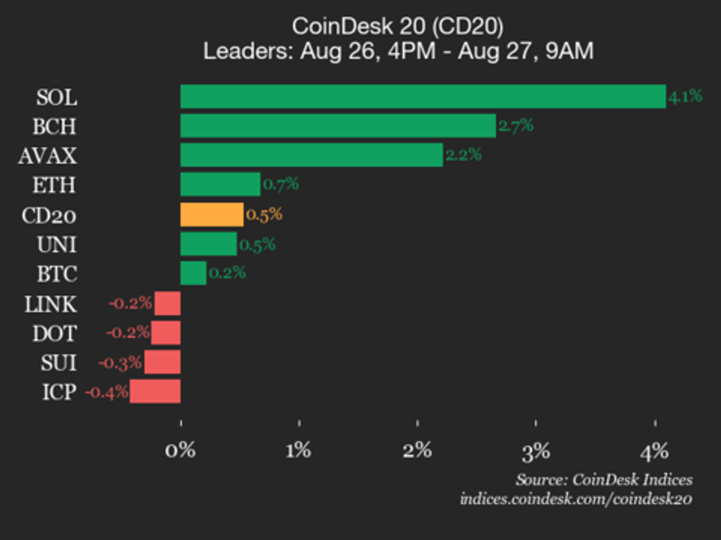 CoinDesk 20 Performance Update: Solana (SOL) Gains 4.1% as Index Trades Higher