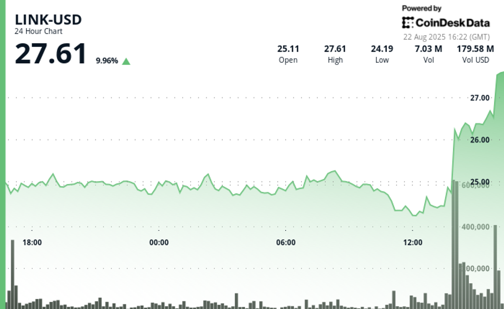 Chainlink's LINK Rallies 12% to New 2025 High Amid Token Buyback, Broader Crypto Rally