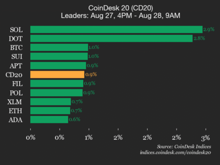 CoinDesk 20 Performance Update: Solana (SOL) Rises 2.9%, as Index Climbs Higher