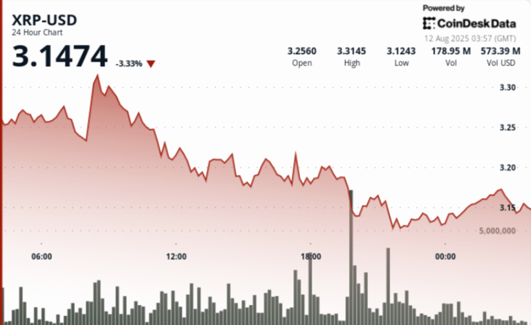 Ripple-SEC Rally Cools as XRP Drops 2% on Heavy Profit-Taking