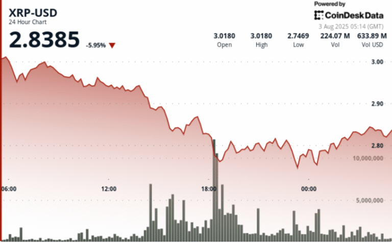 What Next For XRP as $2.75 Level Holds After Sharp Decline From $3
