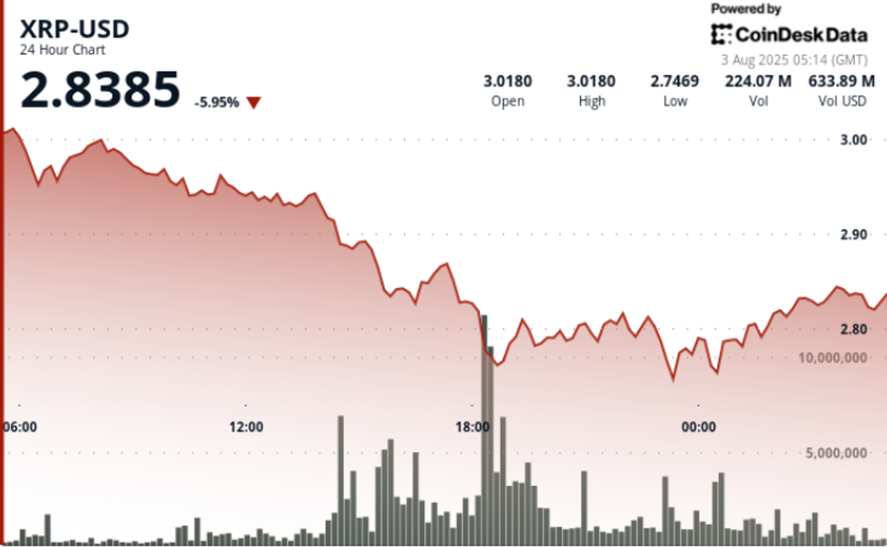 What Next For XRP as $2.75 Level Holds After Sharp Decline From $3