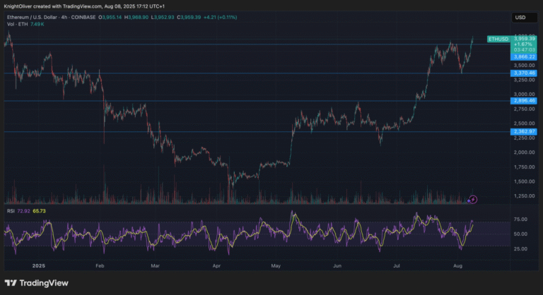 SEC Green Light on Liquid Staking Sends ETH Past $4K, Spurs Broad Staking and Layer-2 Rally