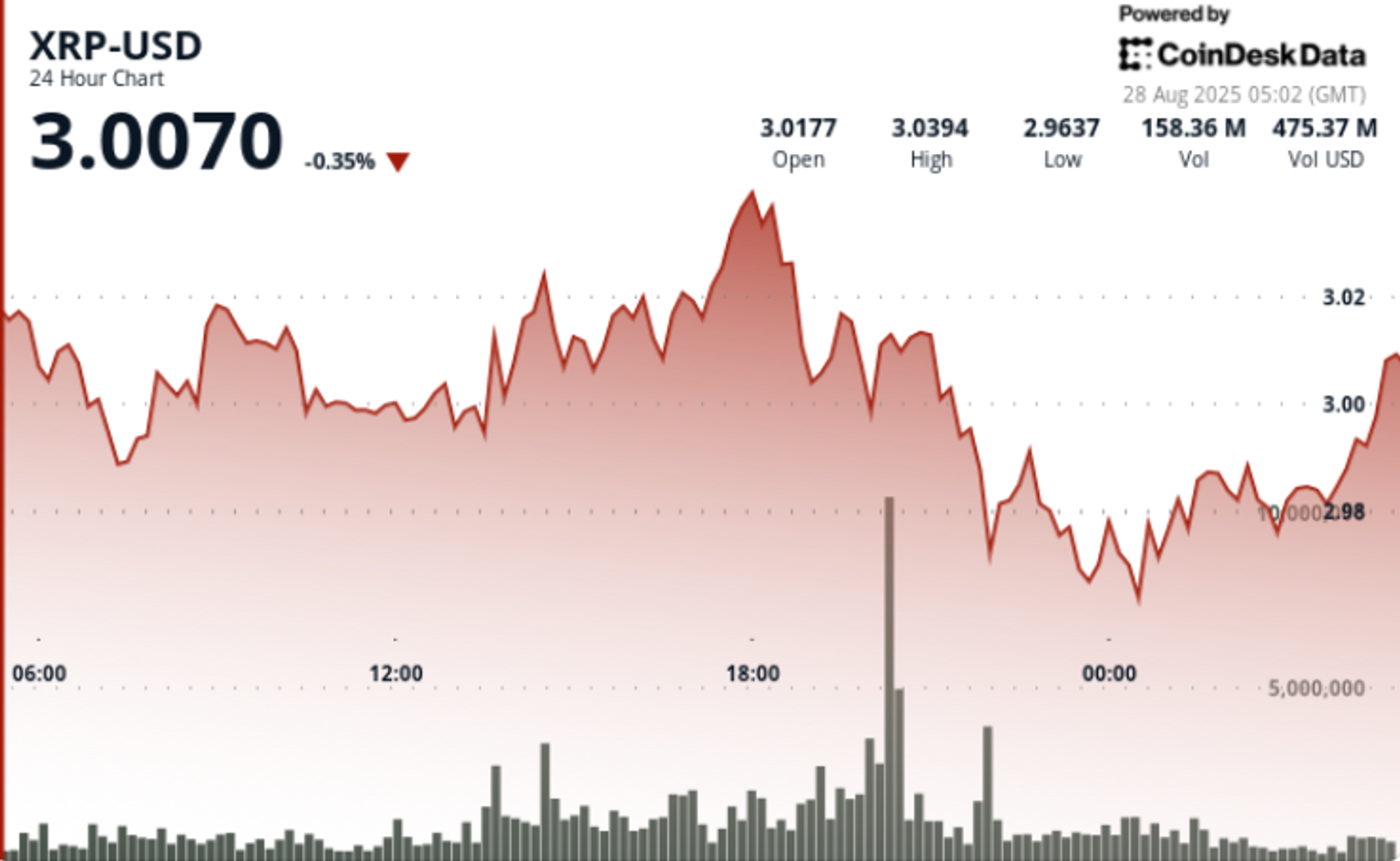 XRP Faces $3.04 Resistance as RSI Neutral, MACD Turns