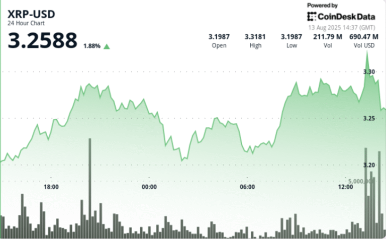 XRP Peaks at $3.33 on Double-Average Volume Before Quick Reversal