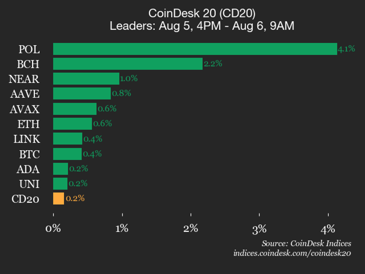 CoinDesk 20 Performance Update: Polygon (POL) Gains 4.1%, Leading Index Higher