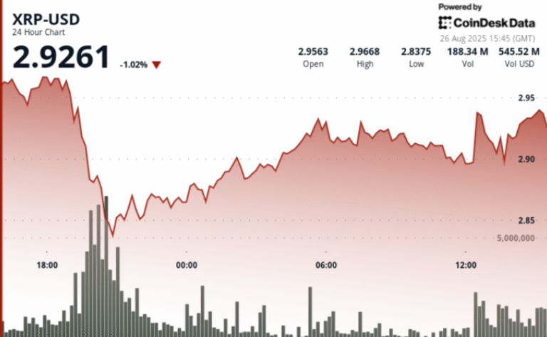 XRP Futures Set Open Interest Record at CME, With $3.70 Eyed Next