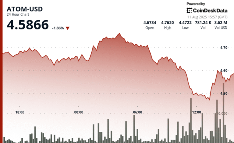 ATOM Rebounds After Sharp 6% Swing in Volatile Trading Session