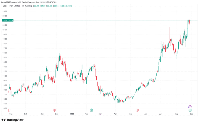 IREN Posts First Full-Year Profit on AI Cloud Growth, Mining Expansion; Shares Climb
