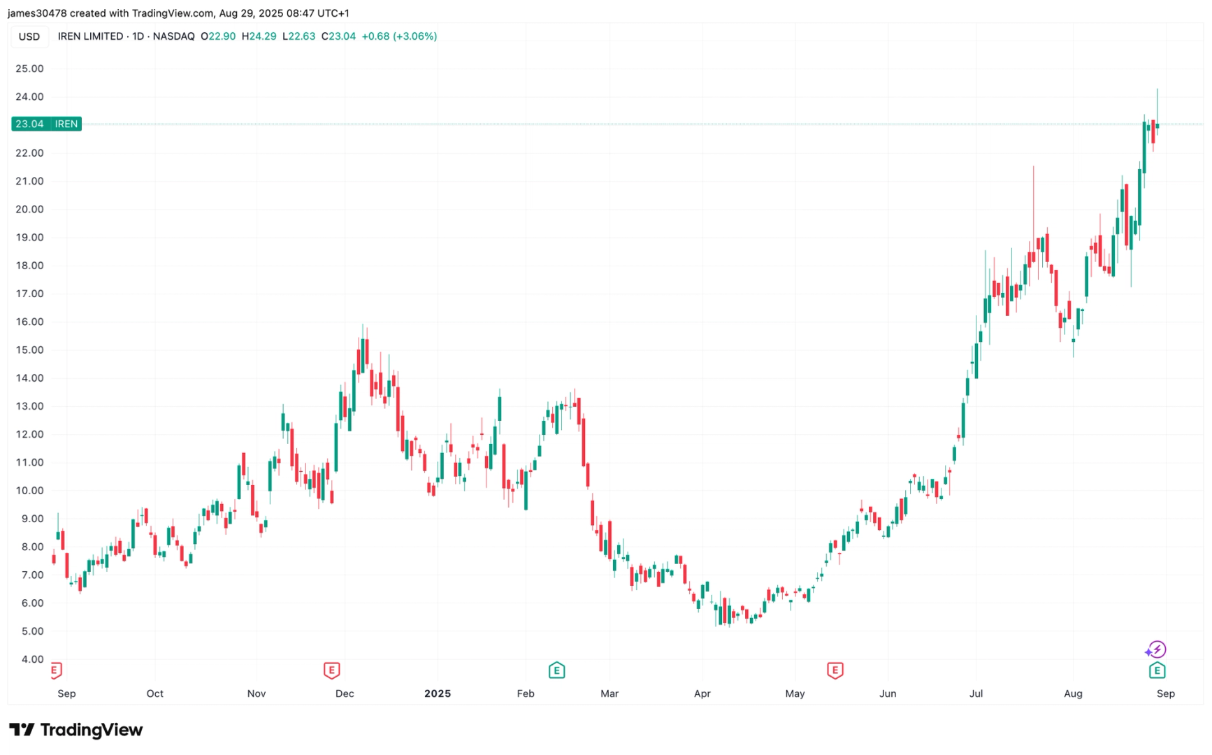 IREN Posts First Full-Year Profit on AI Cloud Growth, Mining Expansion; Shares Climb