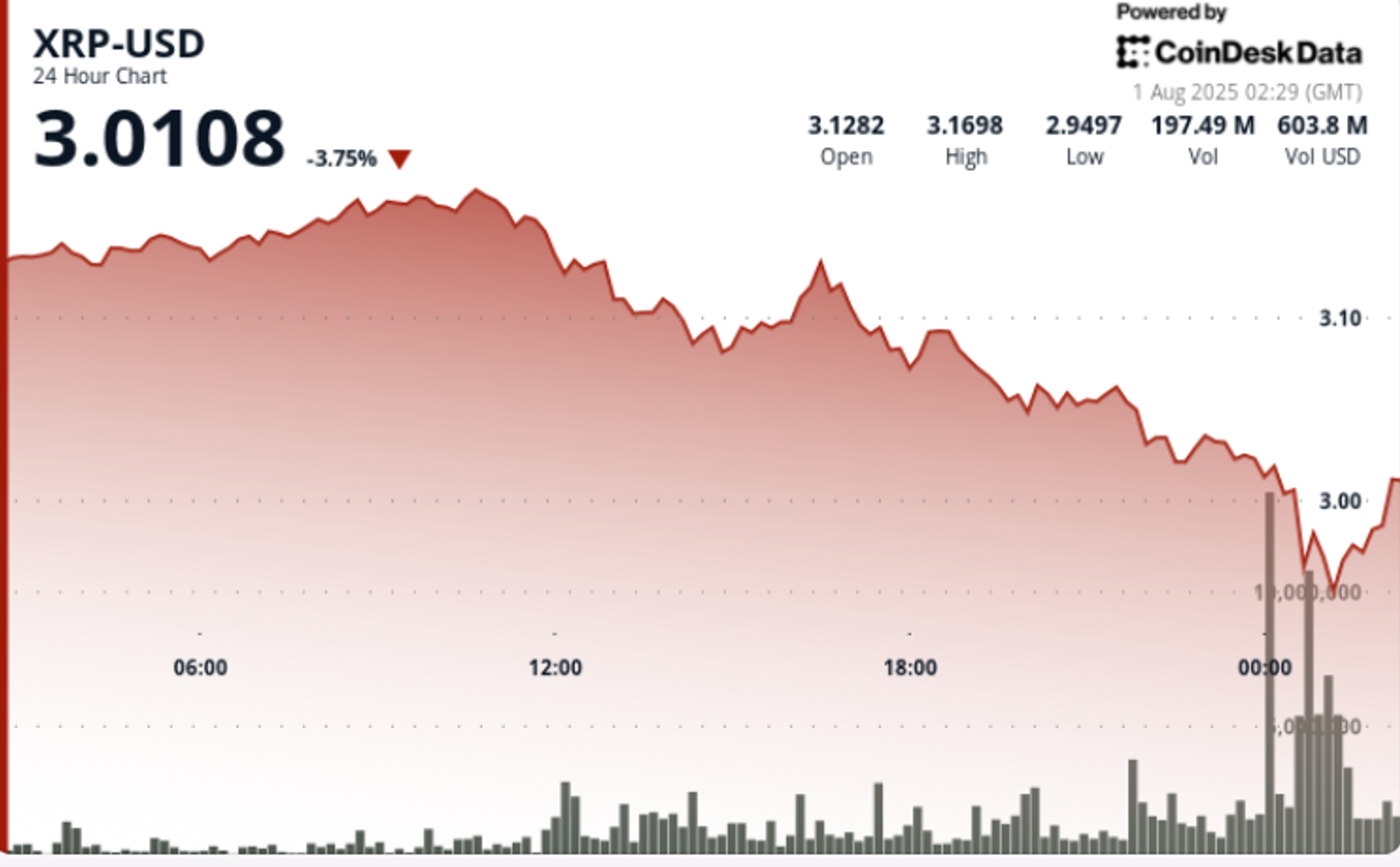 XRP Falls 8% Below $3 After Hitting Resistance, High-Volume Selloff Signals Weakness