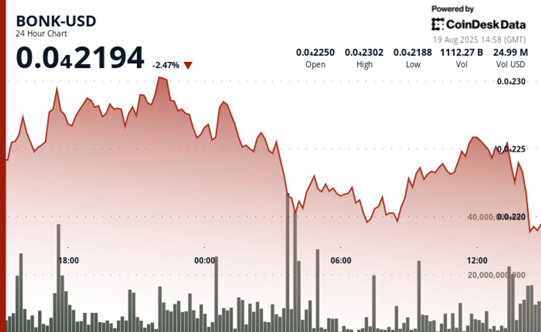 BONK Falls 3% as Memecoin Fails to Reclaim Resistance Level