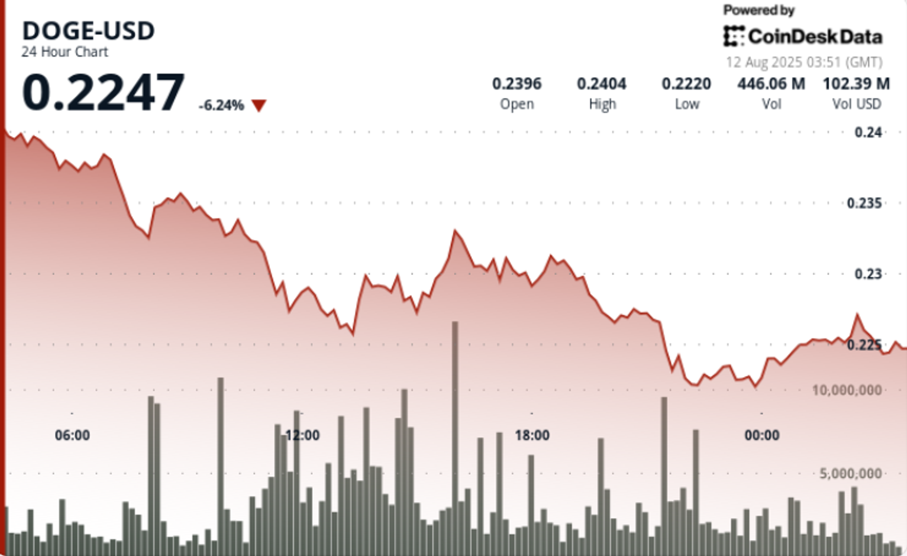 Sharp 7% Drop Sends DOGE Toward 22-Cents Support on High-Volume Selloff