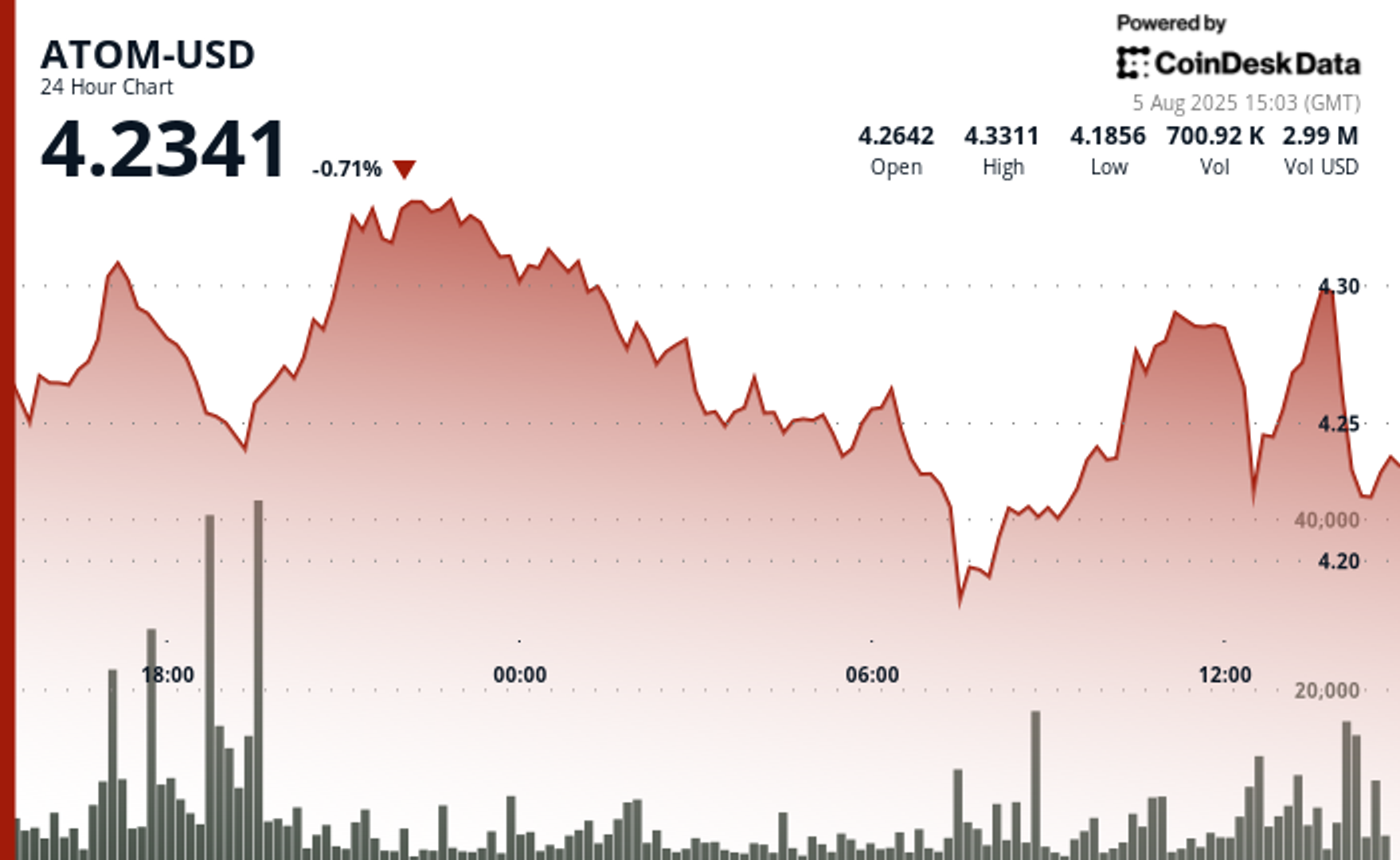ATOM Holds Ground Above $4.27 After 3% Rebound From Key Support