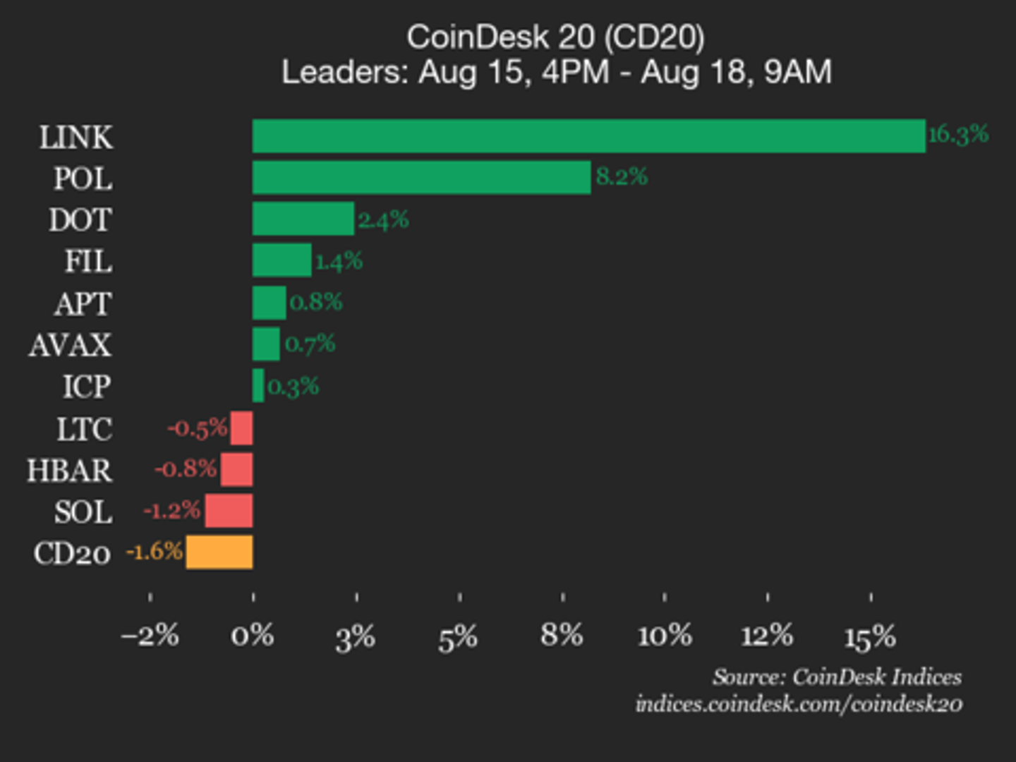CoinDesk 20 Performance Update: Stellar (XLM) Drops 4.3%, Leading Index Lower