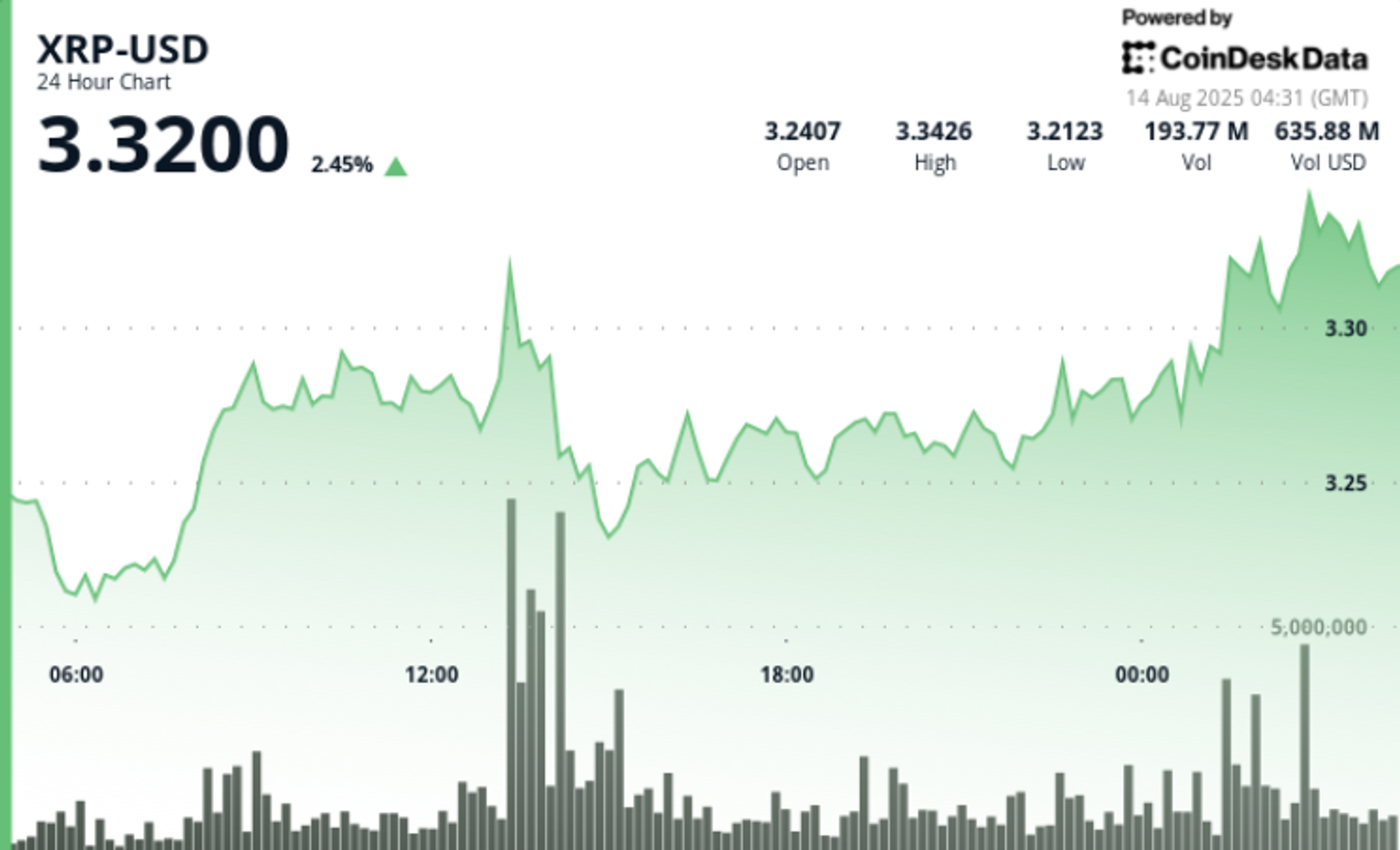 XRP Breaks Key Resistance After Ripple-SEC Win — Is $8 Next?