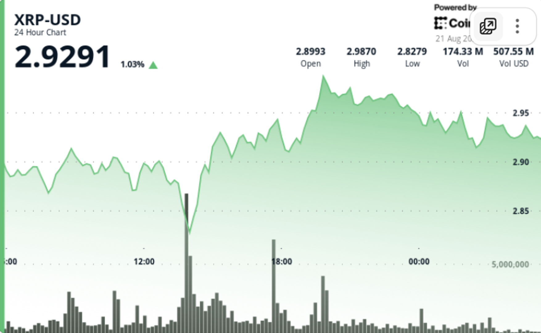 Volume Triples Daily Average as XRP Bulls Battle $3 Resistance