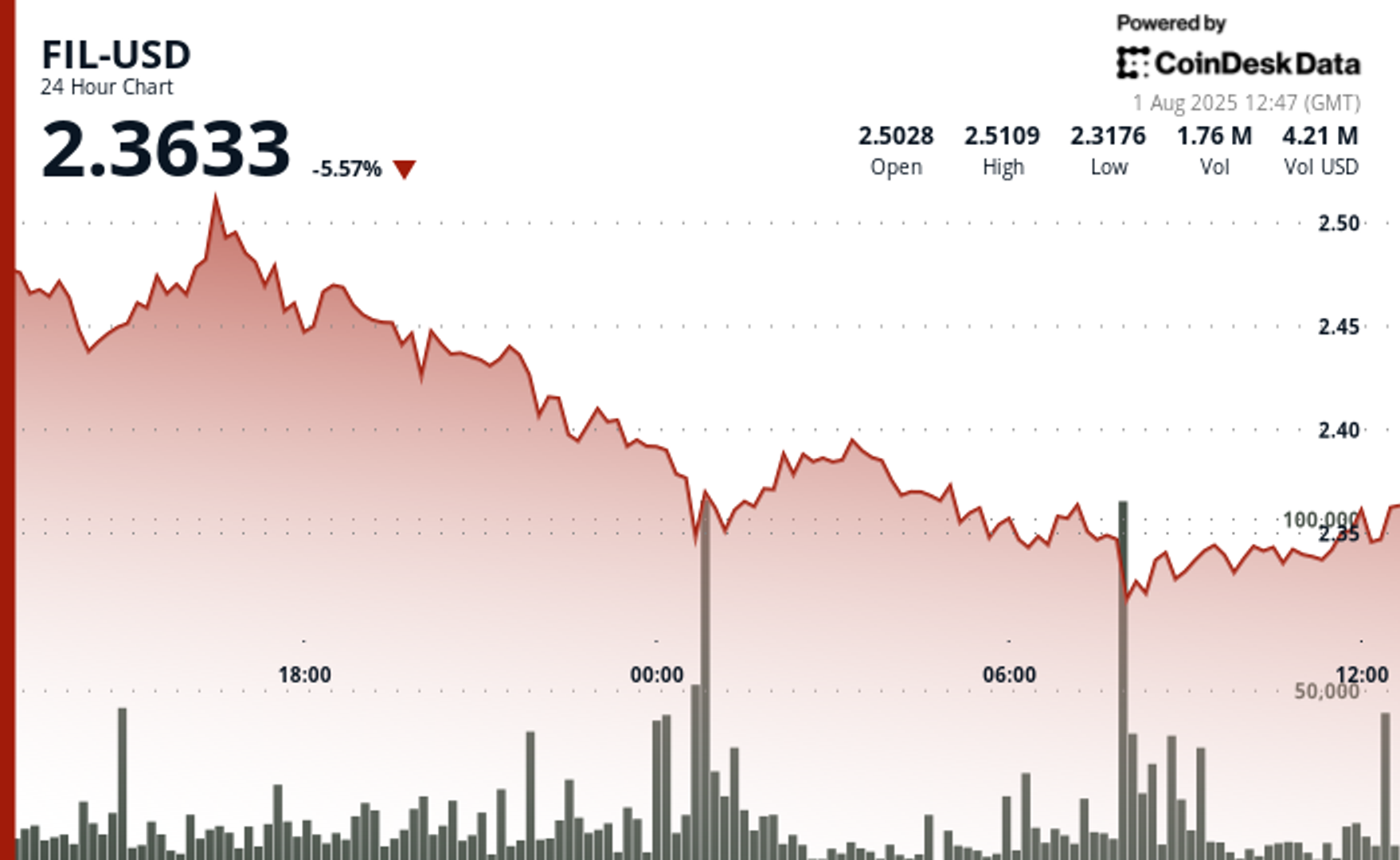 Filecoin Drops Over 6%, Breaks Key Support at the $2.38 Level