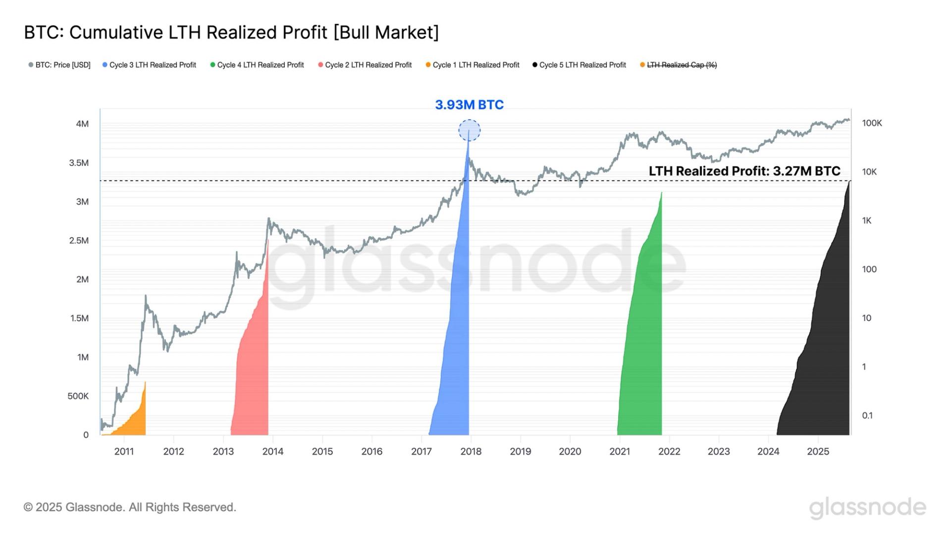 Bitcoin Long-Term Holders Have Realized Profits of 3.27M BTC This Cycle, Exceeding 2021 Cycle