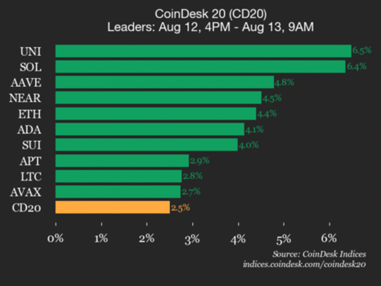 CoinDesk 20 Performance Update: Uniswap (UNI) Gains 6.5% as Nearly All Assets Rise