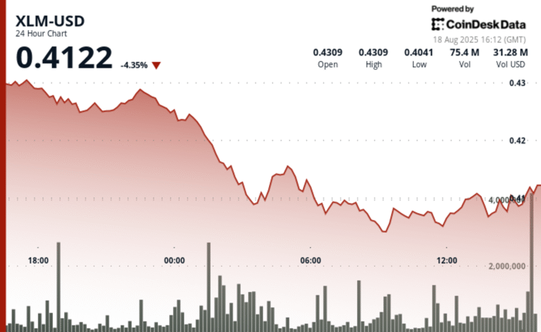 Stellar's XLM Token Drops 6% as Selling Pressure Intensifies