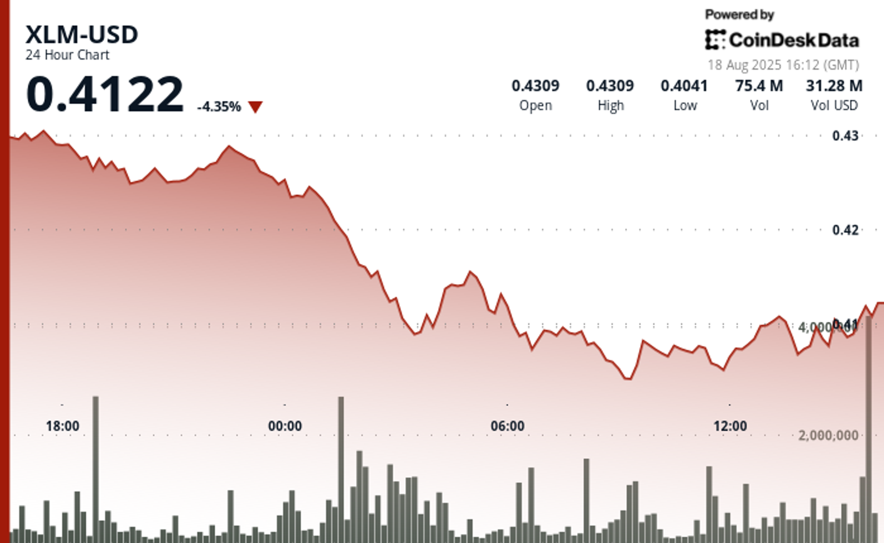 Stellar's XLM Token Drops 6% as Selling Pressure Intensifies