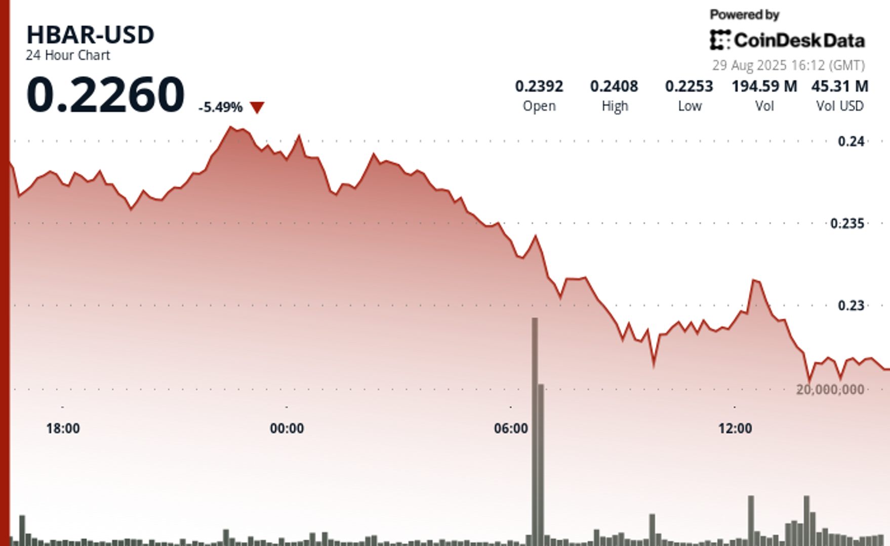 HBAR Faces Heavy Selling as Traders Test Key Support Levels