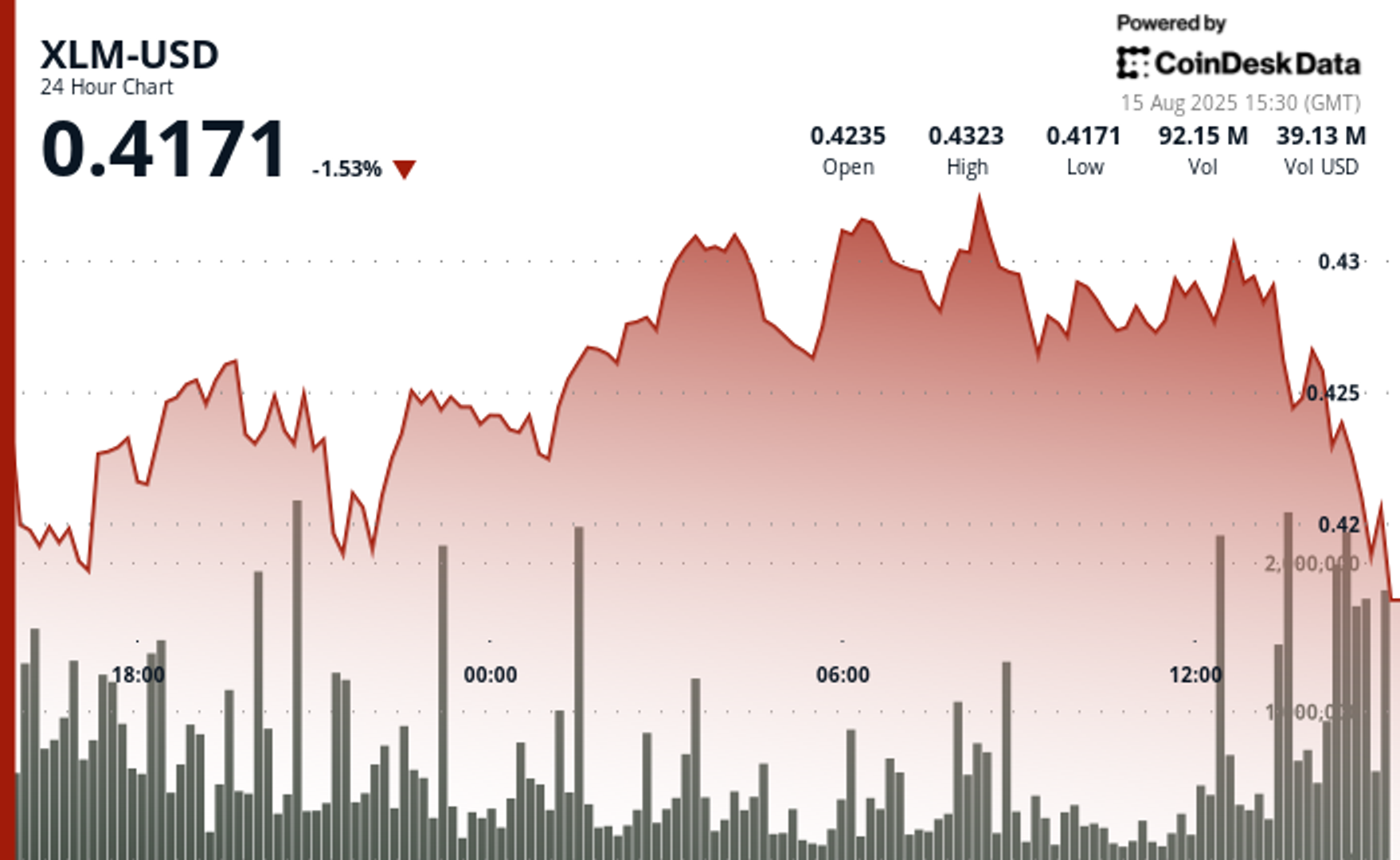 Stellar Lumens Holds Firm as Network Growth Set Stage for Breakout