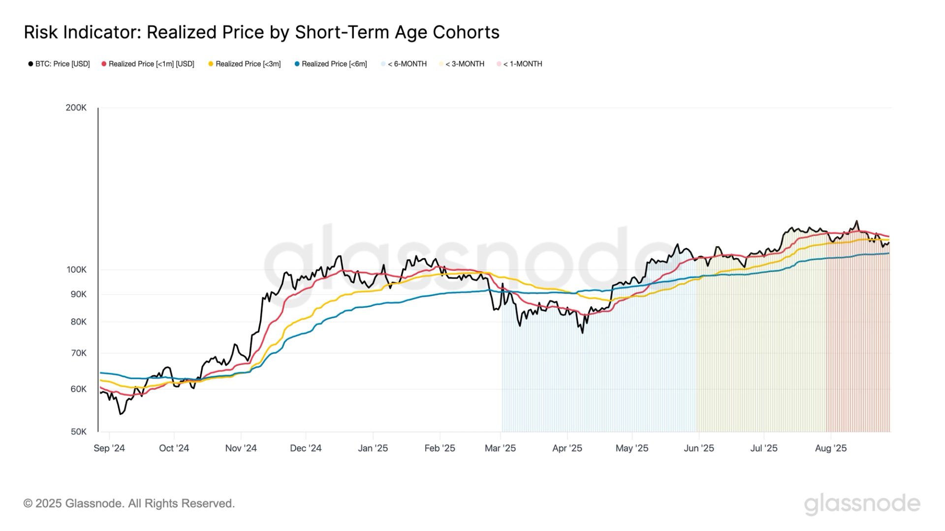 Bitcoin Faces Mounting Pressure Below Key Cost Bases