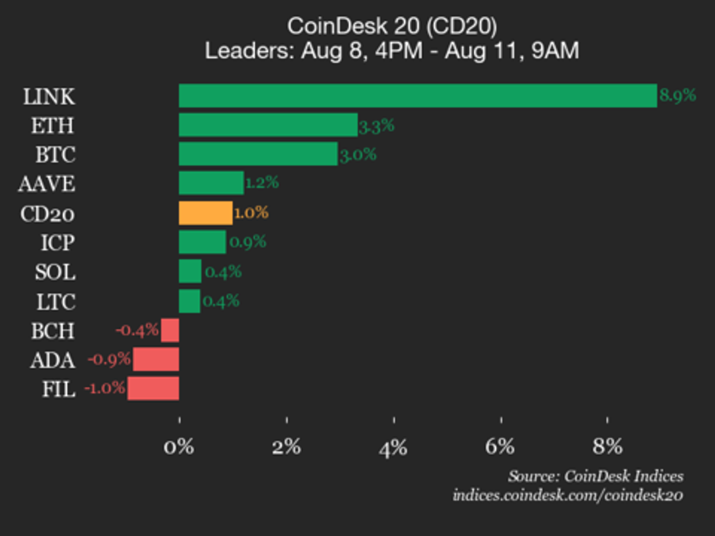 CoinDesk 20 Performance Update: Chainlink (LINK) Gains  8.9%, Leading Index Higher